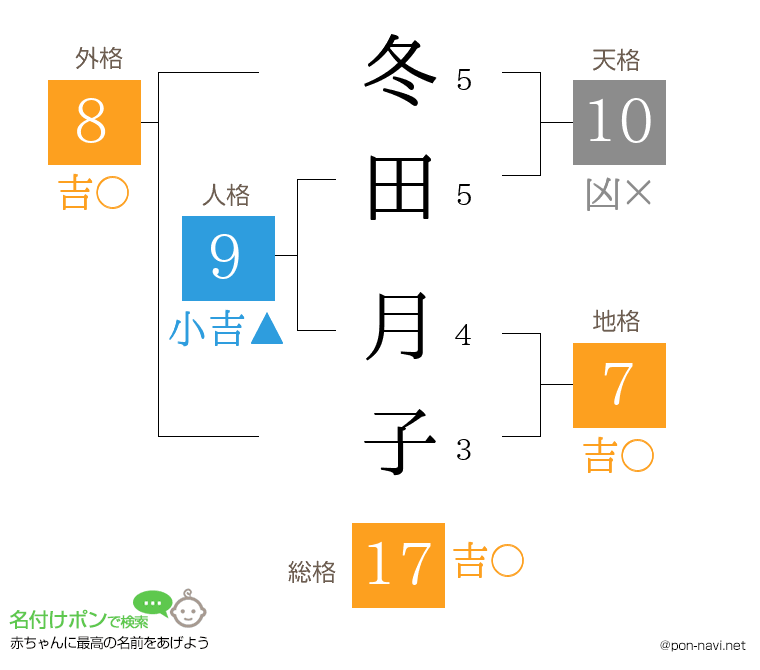 冬田 月子さんの姓名判断結果