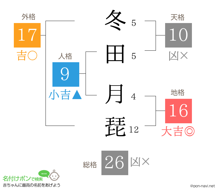 冬田 月琵さんの姓名判断結果