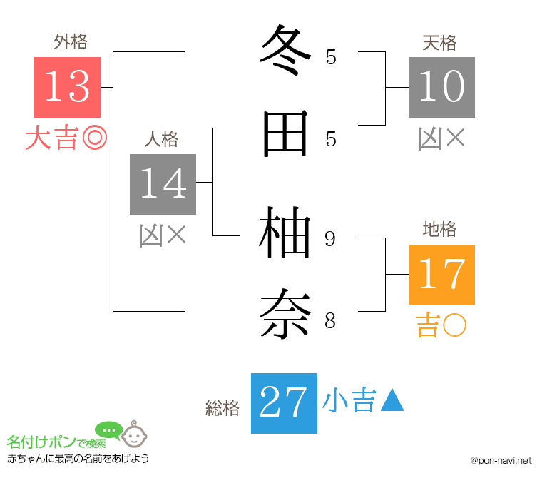 冬田 柚奈さんの姓名判断結果