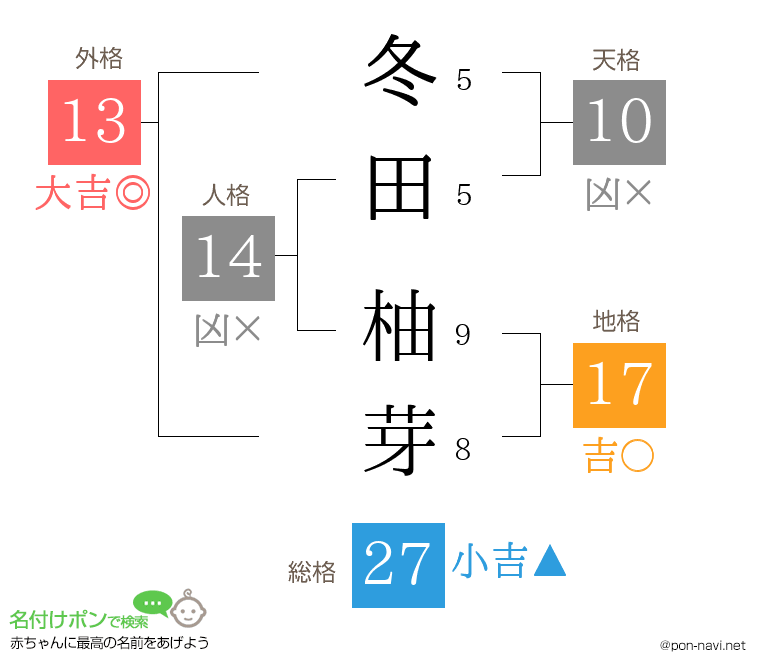 冬田 柚芽さんの姓名判断結果