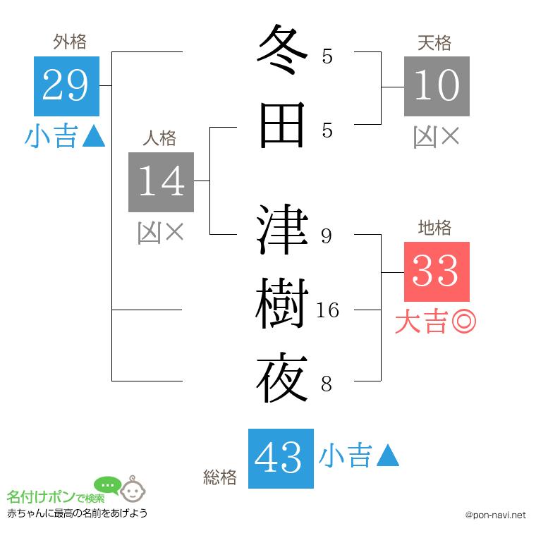 冬田 津樹夜さんの姓名判断結果