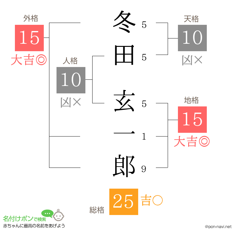 冬田 玄一郎さんの姓名判断結果