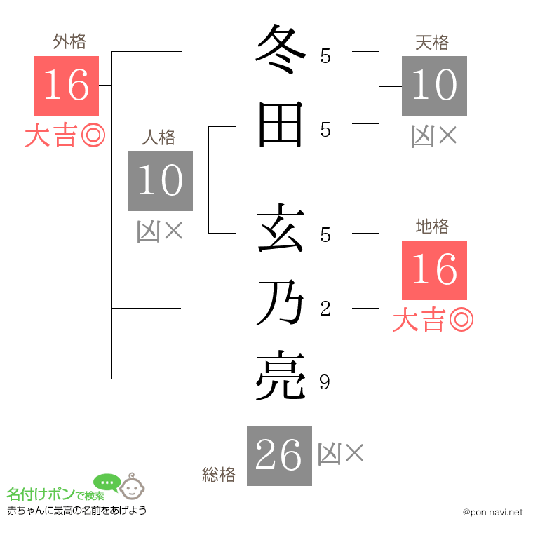 冬田 玄乃亮さんの姓名判断結果