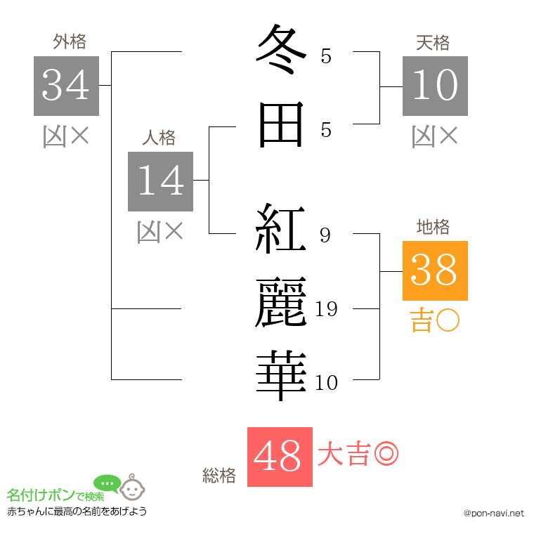 冬田 紅麗華さんの姓名判断結果