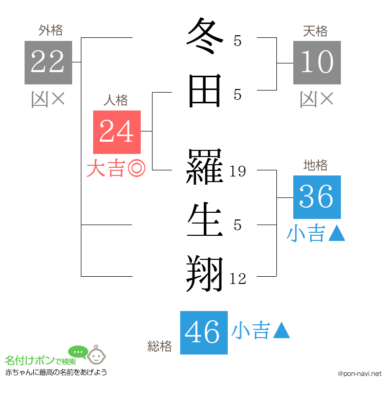 冬田 羅生翔さんの姓名判断結果