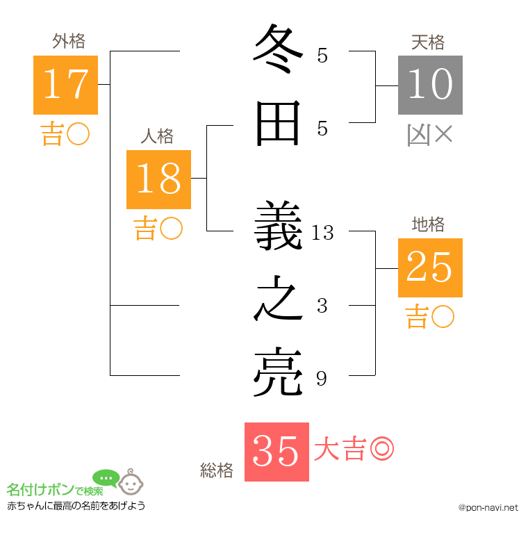 冬田 義之亮さんの姓名判断結果