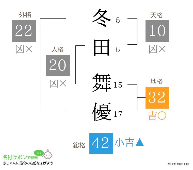 冬田 舞優さんの姓名判断結果