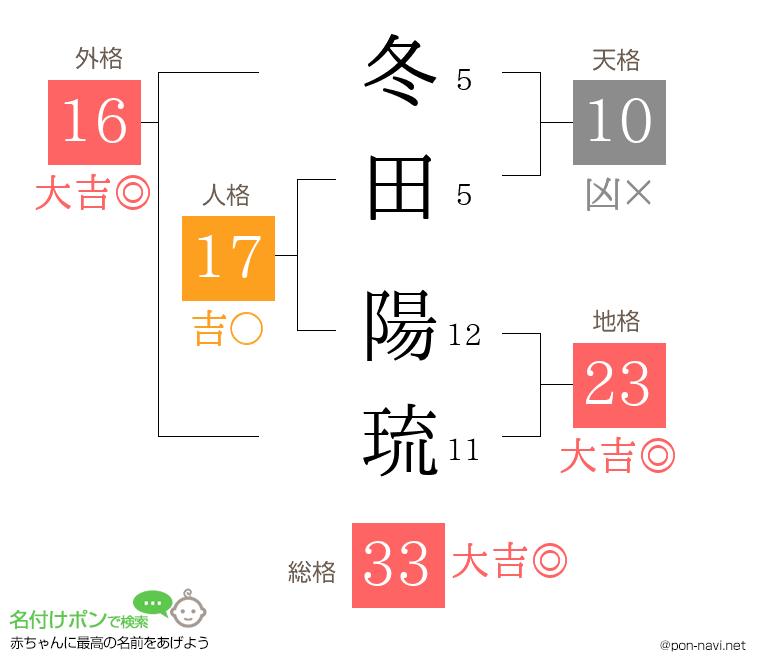 冬田 陽琉さんの姓名判断結果