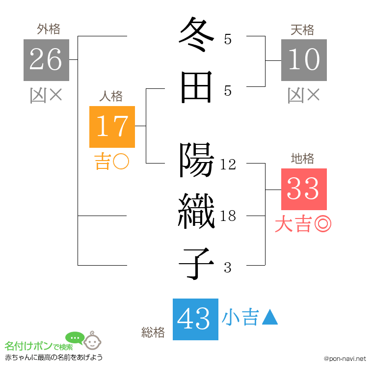 冬田 陽織子さんの姓名判断結果