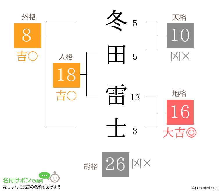 冬田 雷士さんの姓名判断結果
