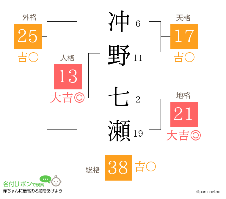 冲野 七瀬さんの姓名判断結果