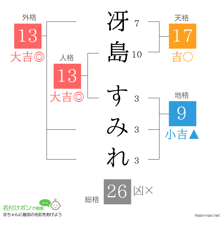 冴島 すみれさんの姓名判断結果