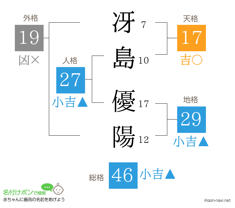 冴島 優陽さんの姓名判断結果