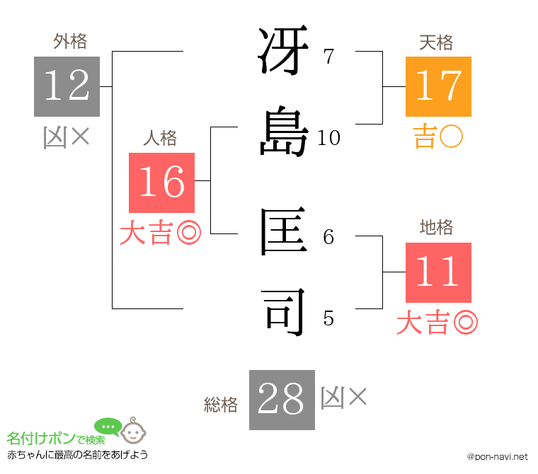 冴島 匡司さんの姓名判断結果