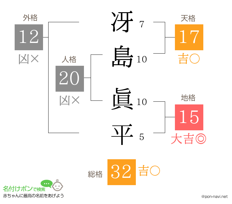 冴島 眞平さんの姓名判断結果
