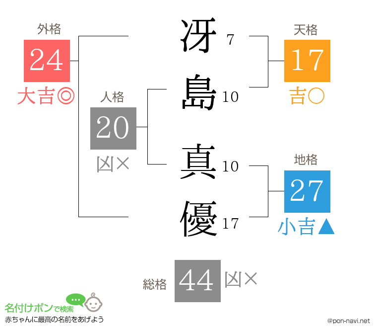 冴島 真優さんの姓名判断結果