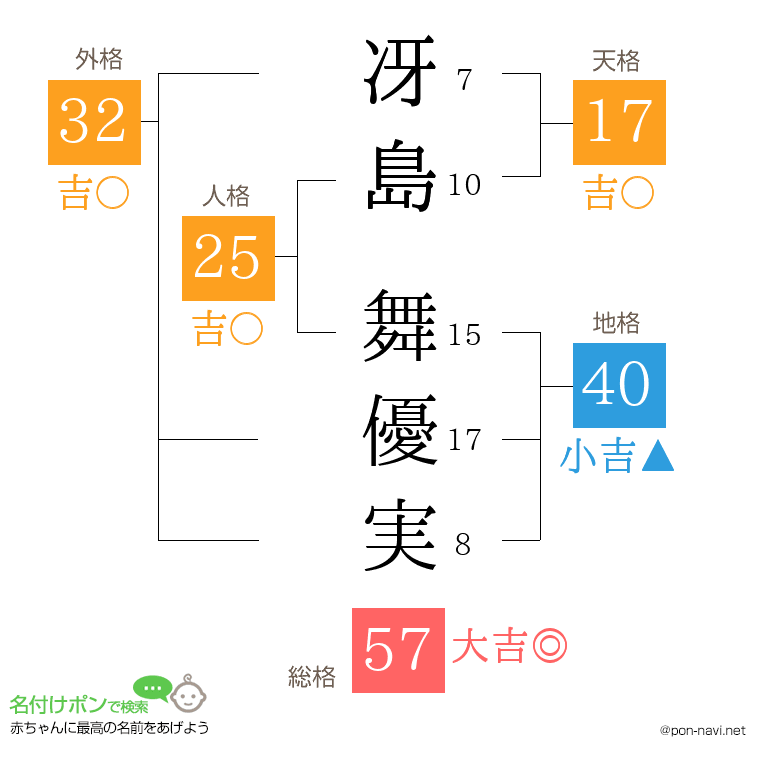 冴島 舞優実さんの姓名判断結果