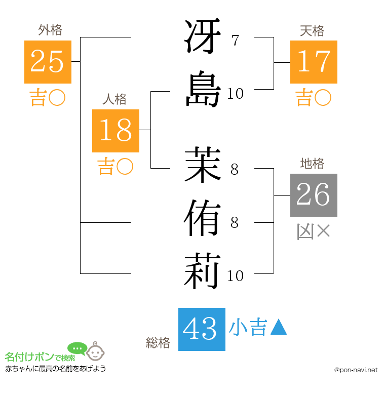 冴島 茉侑莉さんの姓名判断結果