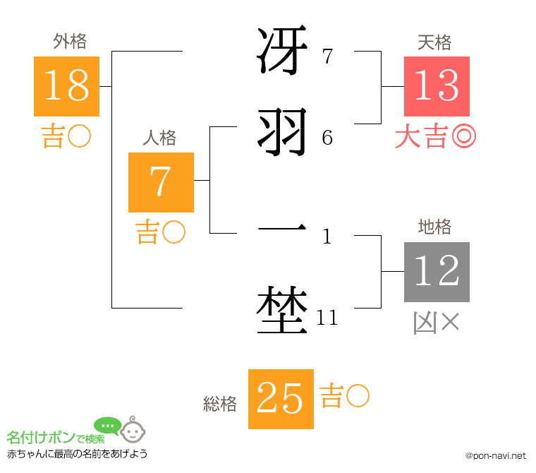 冴羽 一埜さんの姓名判断結果