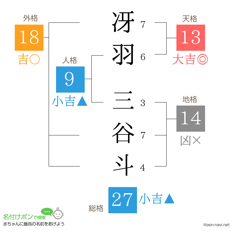 冴羽 三谷斗さんの姓名判断結果