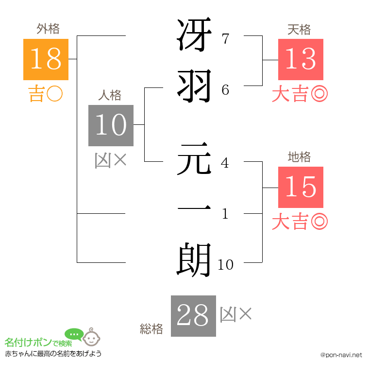 冴羽 元一朗さんの姓名判断結果