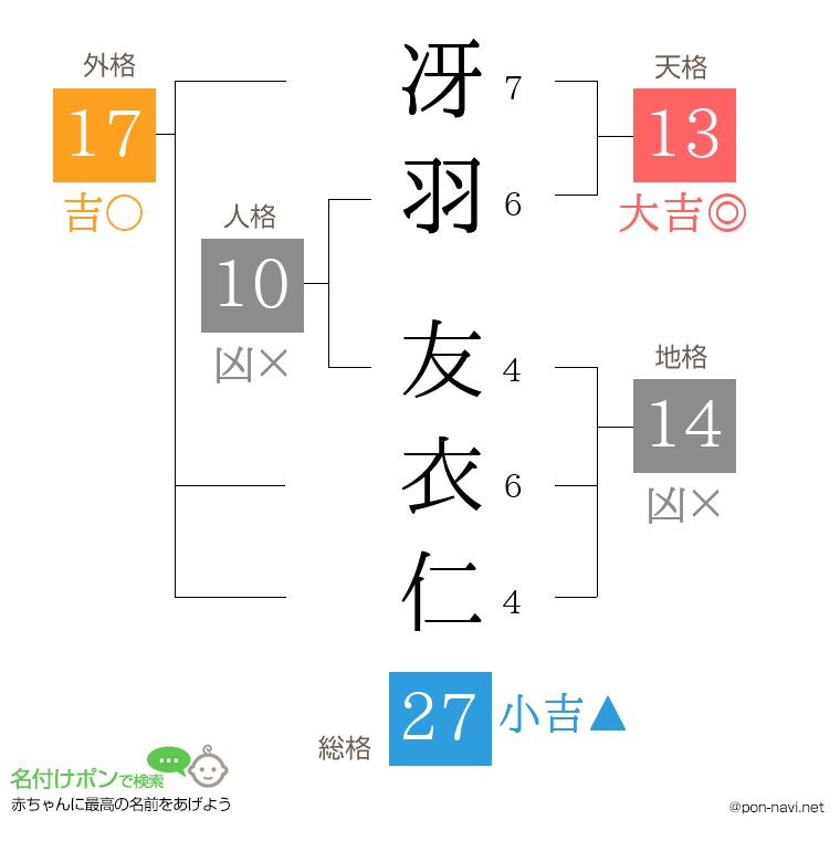 冴羽 友衣仁さんの姓名判断結果
