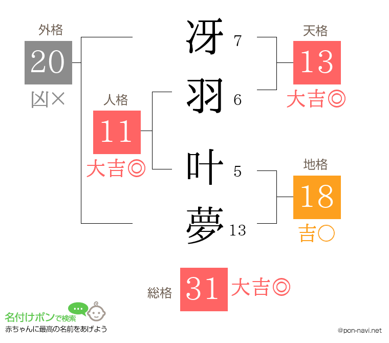 冴羽 叶夢さんの姓名判断結果