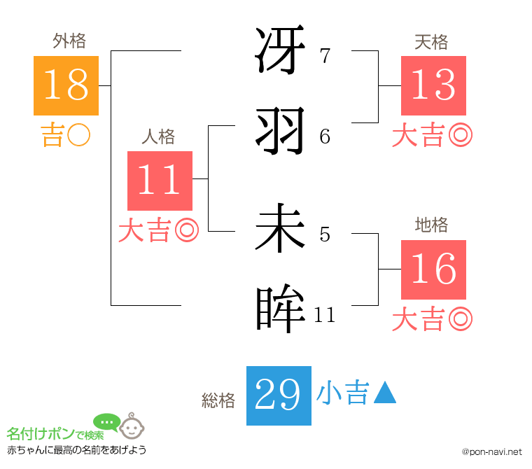 冴羽 未眸さんの姓名判断結果