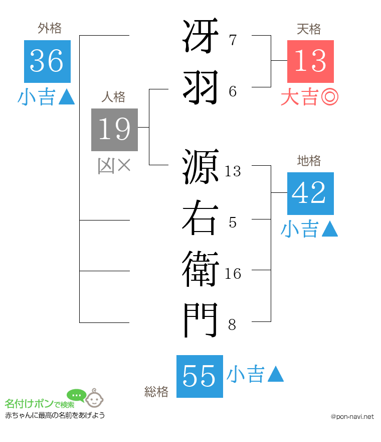 冴羽 源右衛門さんの姓名判断結果