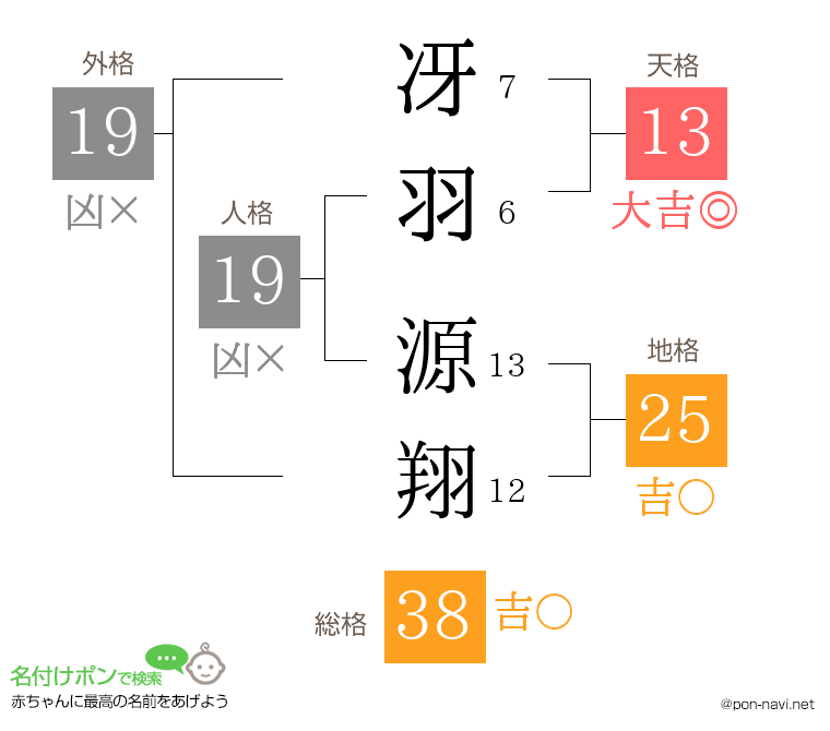 冴羽 源翔さんの姓名判断結果