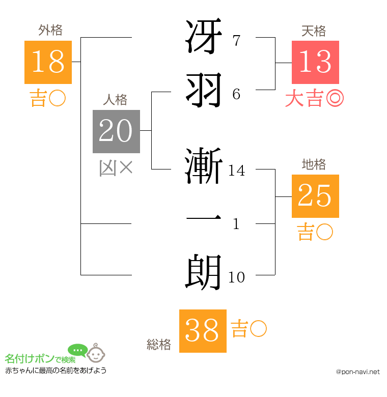 冴羽 漸一朗さんの姓名判断結果