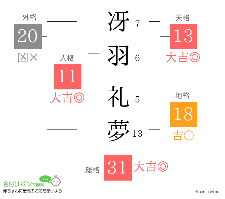 冴羽 礼夢さんの姓名判断結果