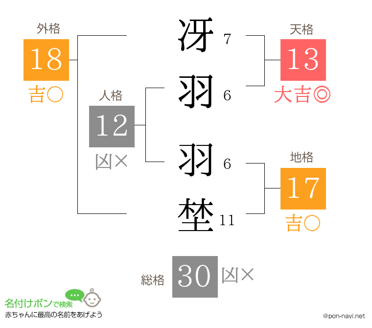 冴羽 羽埜さんの姓名判断結果