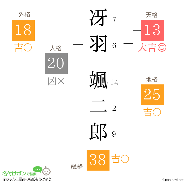 冴羽 颯二郎さんの姓名判断結果