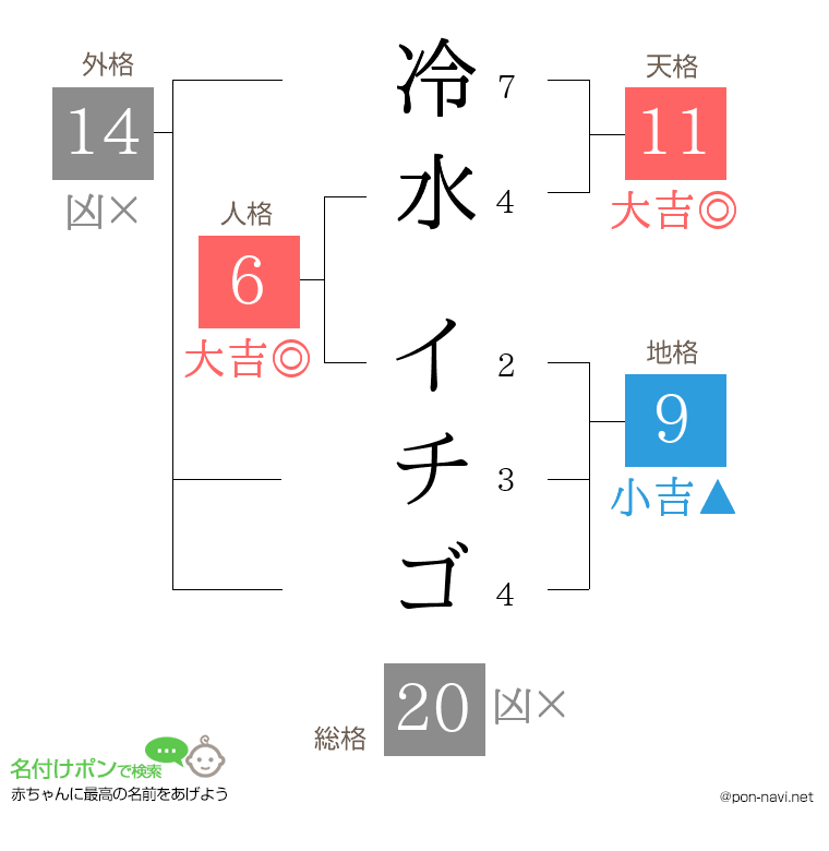 冷水 イチゴさんの姓名判断結果