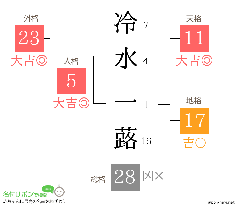 冷水 一蕗さんの姓名判断結果