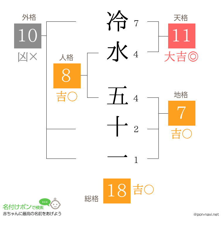 冷水 五十一さんの姓名判断結果
