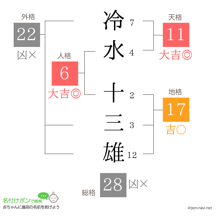 冷水 十三雄さんの姓名判断結果