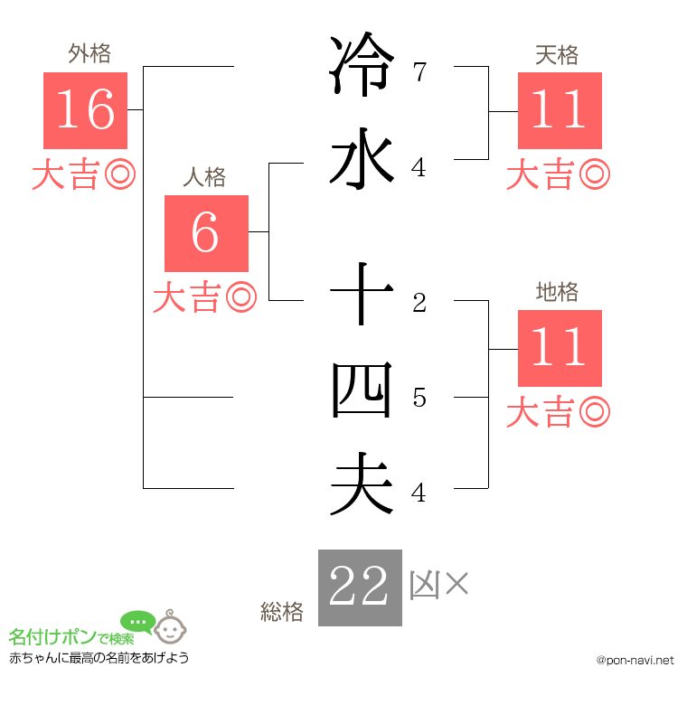 冷水 十四夫さんの姓名判断結果