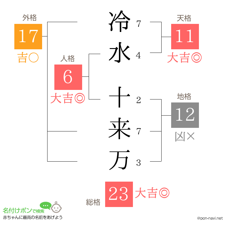 冷水 十来万さんの姓名判断結果