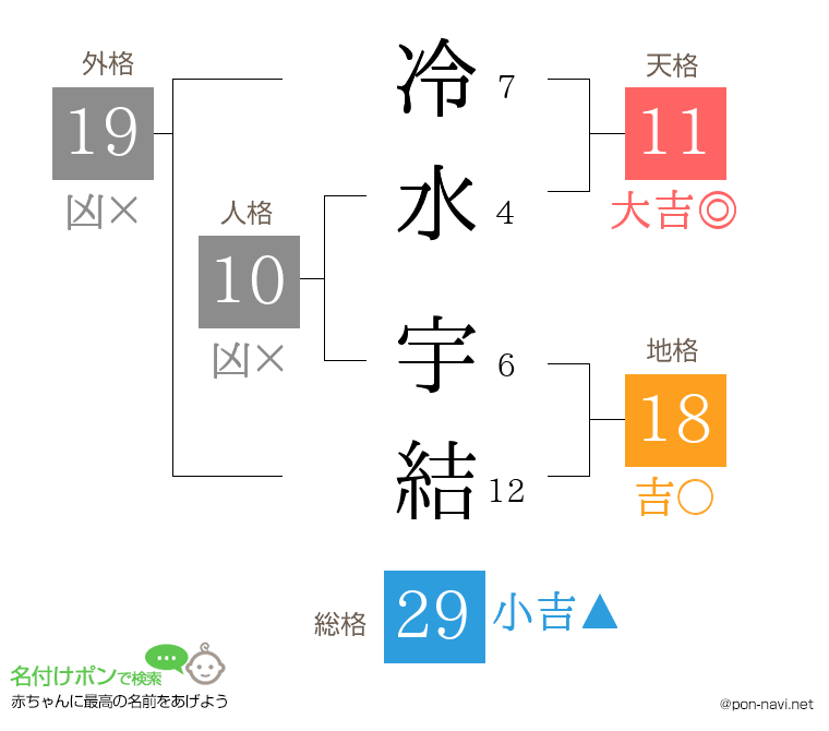 冷水 宇結さんの姓名判断結果