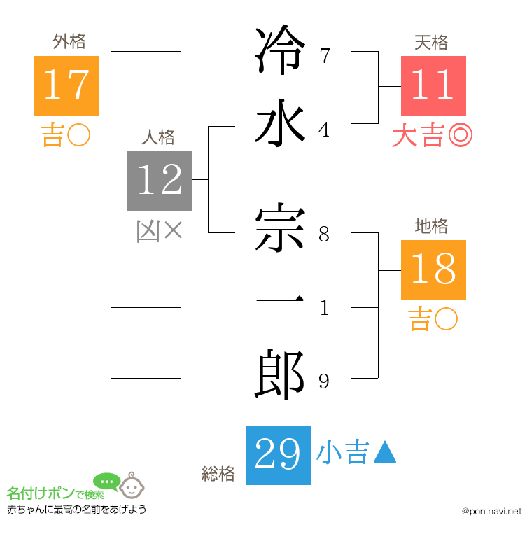 冷水 宗一郎さんの姓名判断結果