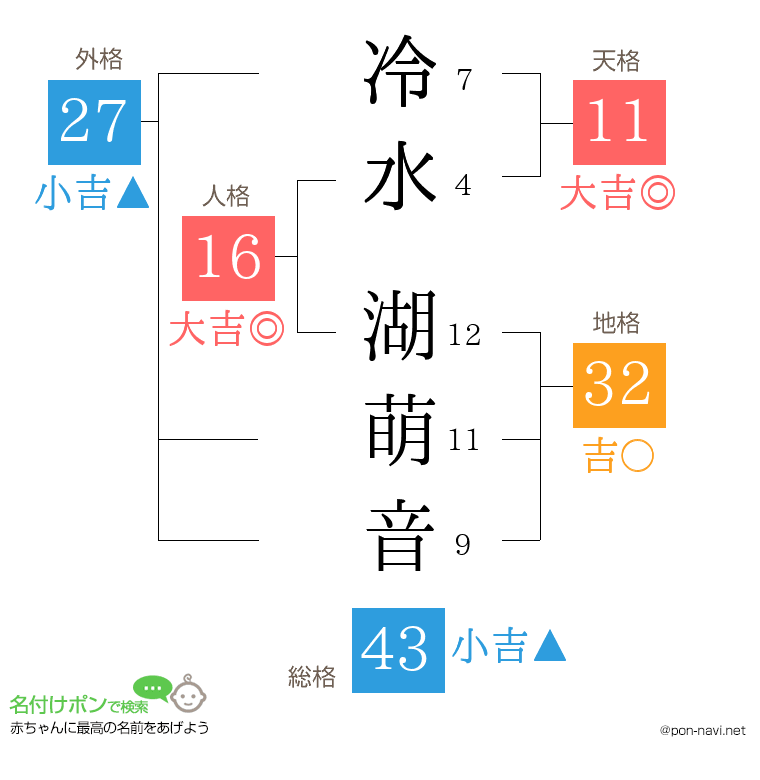 冷水 湖萌音さんの姓名判断結果