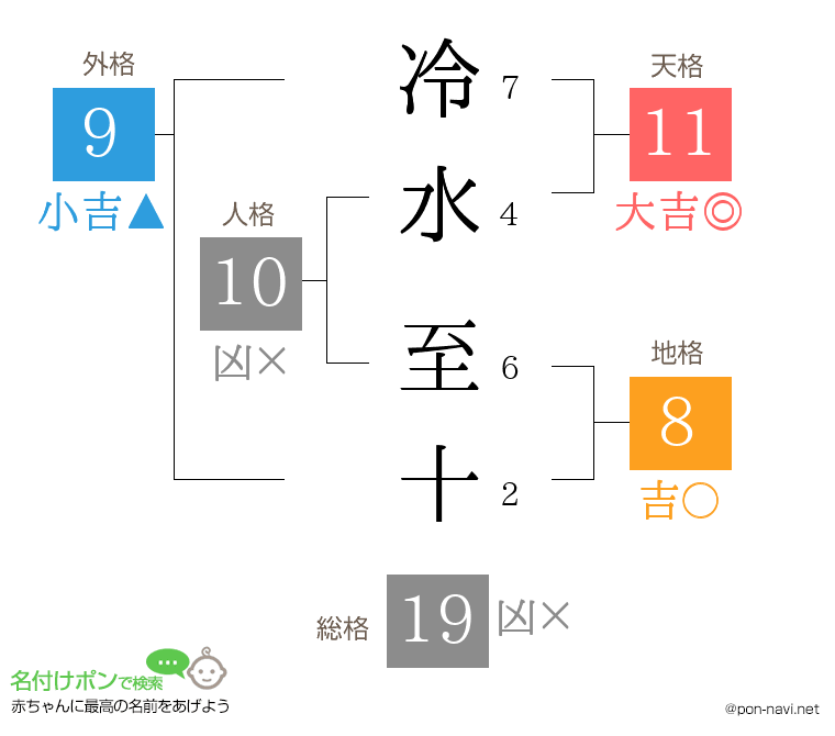 冷水 至十さんの姓名判断結果