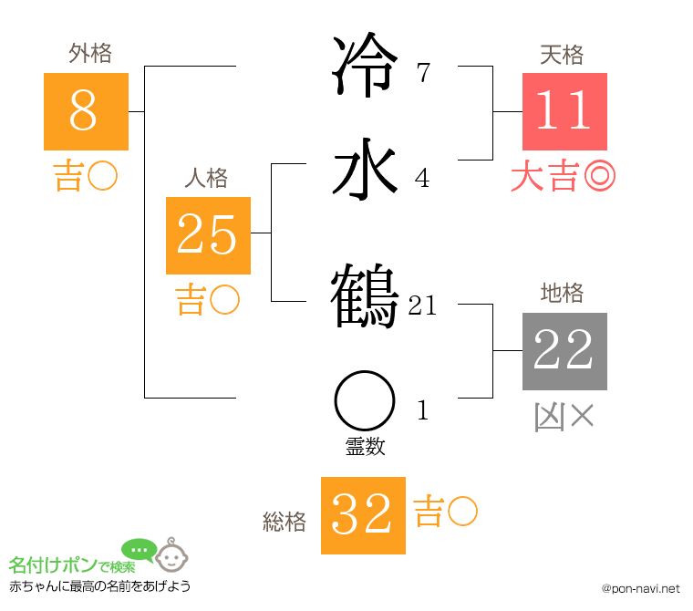 冷水 鶴さんの姓名判断結果