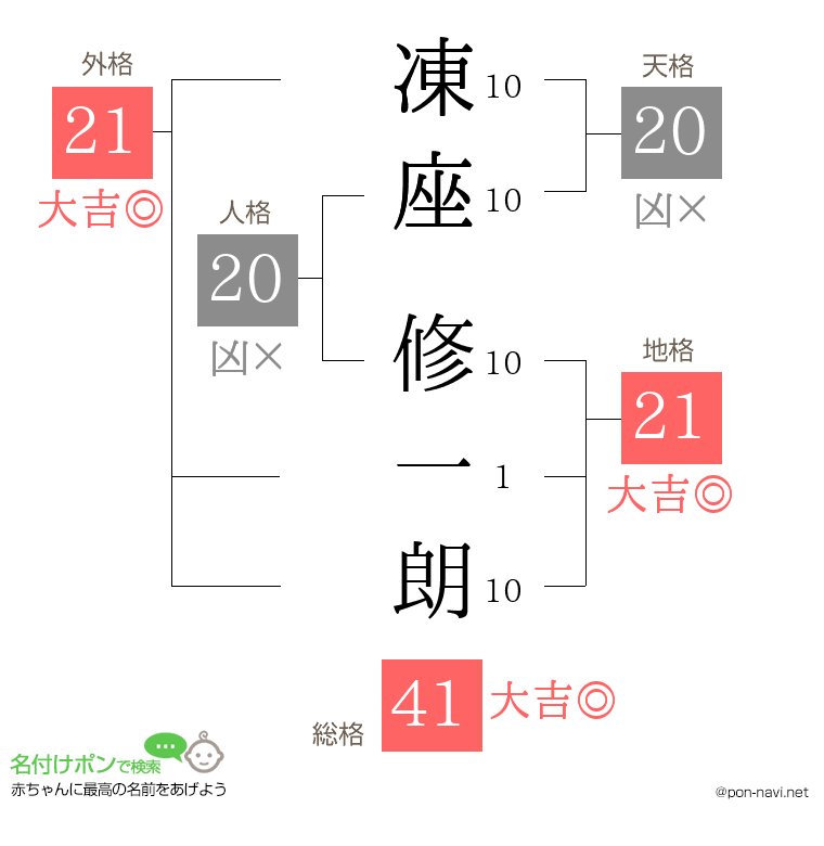 凍座 修一朗さんの姓名判断結果