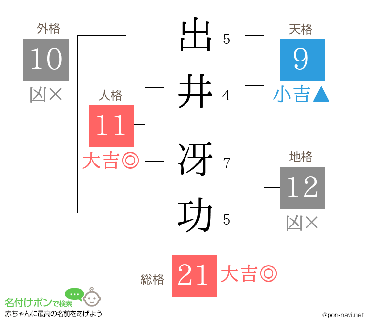 出井 冴功さんの姓名判断結果