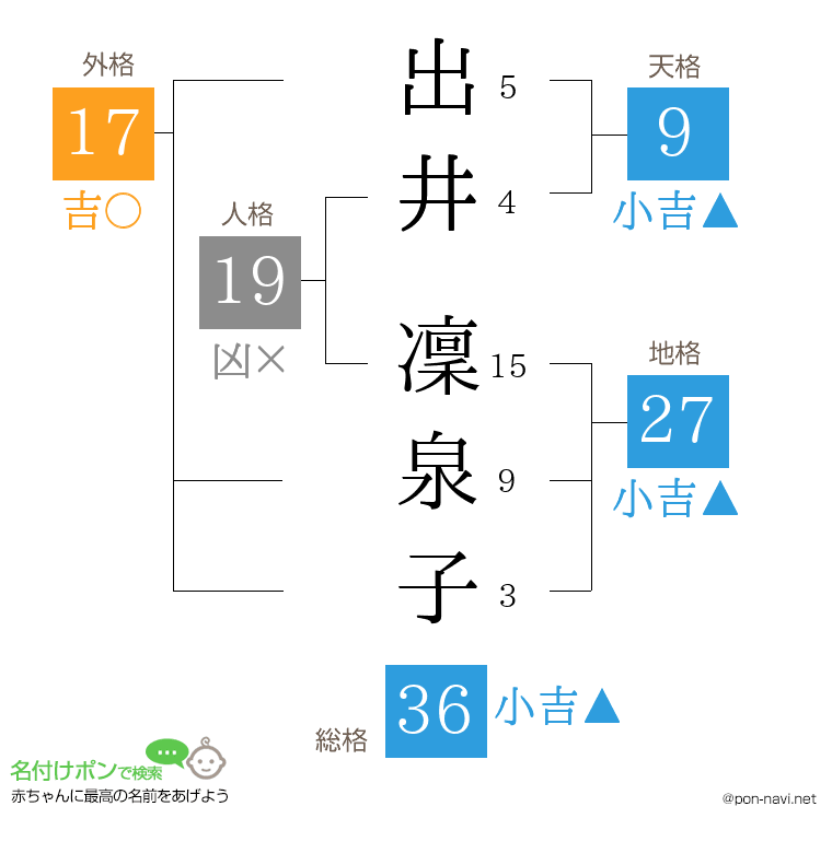 出井 凜泉子さんの姓名判断結果