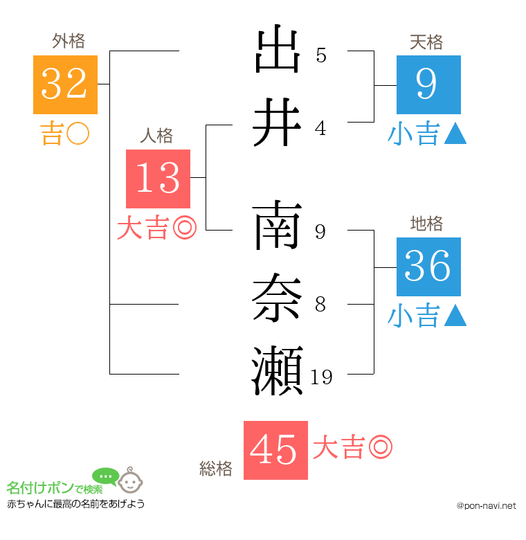 出井 南奈瀬さんの姓名判断結果