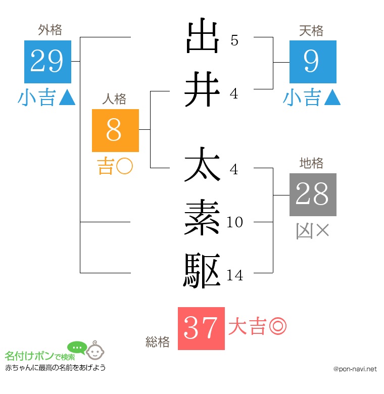 出井 太素駆さんの姓名判断結果